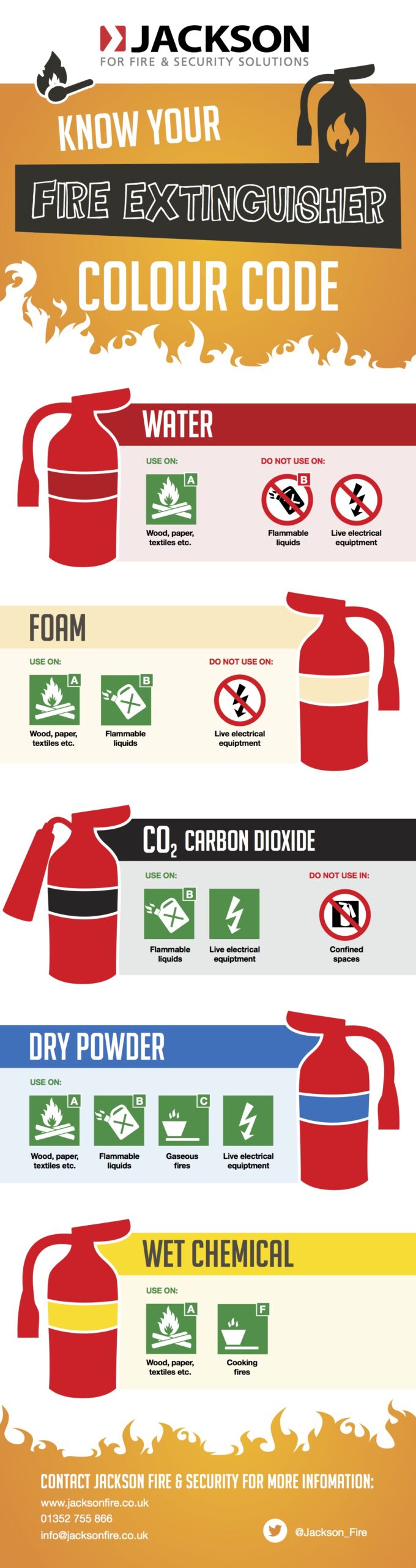 Infographic on when to use different types of fire extinguishers